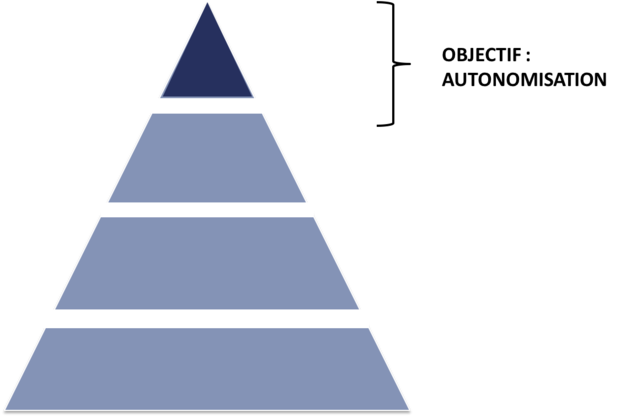 autonomisation